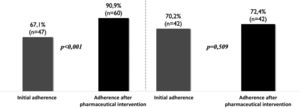 Impact of outpatient units on improving adherence, showing the percentage of adherence at baseline and after 8 months of pharmaceutical care in dedicated oncohaematology outpatient units and general outpatient units.