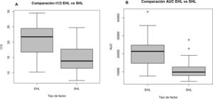 Boxplot comparing PK parameters between PEG-FVIII and FVIII-SHL. (A) Elimination half-life (t1/2); (B) area under the curve (AUC). Boxplot comparing PK parameters between PEG-FVIII and FVIII-SHL. (A) Elimination half-life (t1/2); (B) area under the curve (AUC).