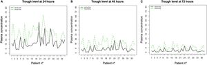 Individual comparison between PEG-FVIII and FVIII-SHL levels. (A) Trough level at 24 h; (B) trough level at 48 h; (C) trough level at 72 h. Individual comparison between PEG-FVIII and FVIII-SHL levels. (A) Trough level at 24 h; (B) trough level at 48 h; (C) trough level at 72 h.