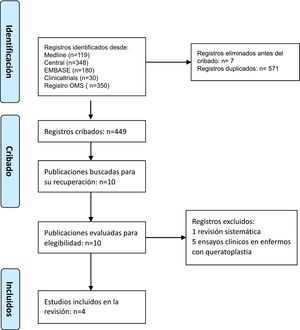 Diagrama de flujo de PRISMA.