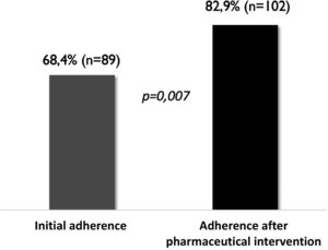 Impact of the pharmaceutical intervention on adherence in the study population, showing the percentage of adherence at baseline and after 8 months of pharmaceutical care.