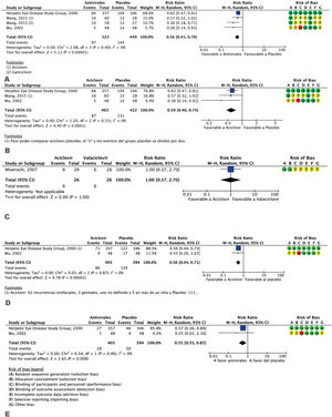 Forest plot of antiviral effectiveness.