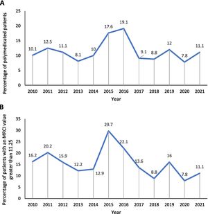 (a) Trends of polypharmacy over the study period. (b) Trends of PLWH with MRCI value.