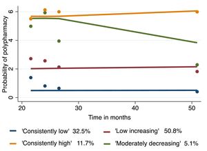Trajectories of polypharmacy (considering all medications).