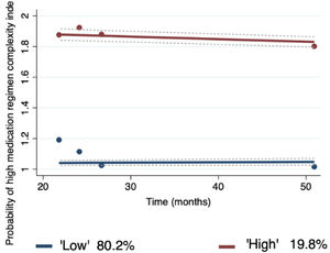 Trajectories of high medication regimen complexity index.