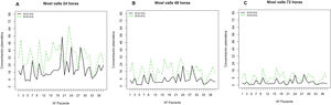Comparación individual entre los niveles de PEG-FVIII y FVIII-SHL. A) Nivel valle a las 24 h; B) nivel valle a las 48 h; C) nivel valle a las 72 h.