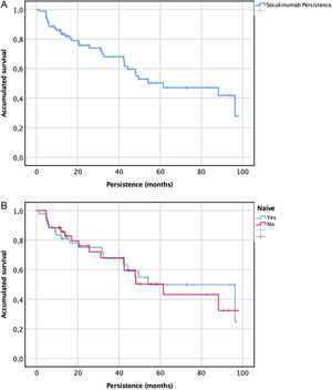 Kaplan–Meier analysis of secukinumab continuation in: (A) full patient population and (B) bio-naïve and bio-experienced patients (non-naïve).