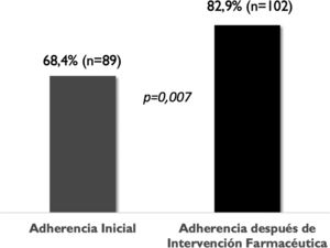 Representación gráfica del impacto de la intervención farmacéutica en la adherencia de la población de estudio: se muestra el porcentaje de la adherencia al inicio del estudio y tras los 8 meses de atención farmacéutica.