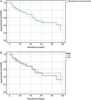 Análisis de Kaplan–Meier de la continuación del secukinumab en: A) población total de pacientes y B) los pacientes bionaïve y bioexperimentados (no naïve).