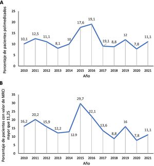 a) Tendencias de polifarmacia durante el periodo de estudio. b) Tendencias de personas que conviven con el VIH con valor MRCI (índice de complejidad del régimen de medicación).