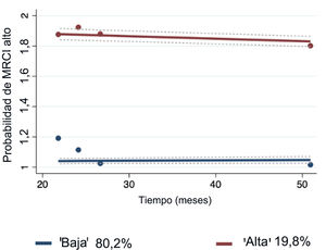 Trayectorias del índice de complejidad del régimen de medicación (MRCI) alto.
