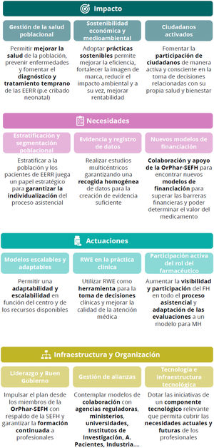 Factores clave de éxito del Plan Estratégico OrPhar-SEFH 2024–2027. EERR: enfermedades raras, FH: farmacéutico de hospital, MH: medicamentos huérfanos, Orphar-SEFH: Grupo de enfermedades raras y medicamentos huérfanos de la Sociedad española de farmacia hospitalaria, PROM: medidas de los resultados reportados por los pacientes, PREM: medidas de las experiencias reportadas por los pacientes, RWE: evidencia en vida real.