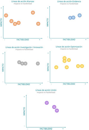 Priorización de las 23 líneas de acción por eje estratégico en función de su impacto y factibilidad