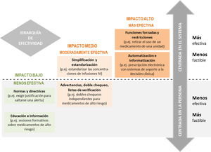 Jerarquía de efectividad de las prácticas de prevención de errores de medicación26 (reproducida con permiso del ISMP-Canada). Las prácticas más efectivas son aquellas que implican cambios en el sistema y no dependen de la memoria, de la atención o del comportamiento humano, aunque generalmente su implantación es más compleja. Las prácticas de impacto medio reducen la probabilidad de que se produzcan errores. Son relativamente fáciles y rápidas de aplicar, pero necesitan una actualización y un refuerzo constantes. Las medidas menos efectivas son las que dependen completamente de las personas. Son más fáciles y rápidas de aplicar, pero deben acompañarse por otras para lograr un sistema seguro.