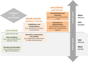 Hierarchy of effectiveness of medication error prevention practices26 (reproduced with the approval of ISMP-Canada). The most effective practices are those involving systemic changes and that do not rely on memory, attention or human behavior, although their implementation is usually more complex. Medium-leverage practices reduce the probability of errors occurring. They are relatively quick and easy to implement, but they need constant reinforcement and updating. The least effective measures are those that are person-based. They are quicker and easier to implement, but they must be accompanied by other measures to achieve a safe system.
