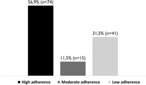 Stratification of study patients according to degree of adherence.
