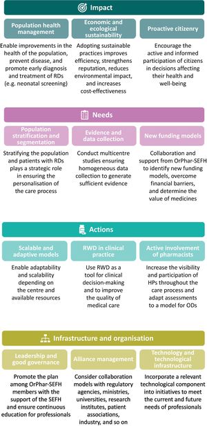 Key success factors of the OrPhar-SEFH Strategic Plan 2024–2027. RDs, rare diseases; HP, hospital pharmacist; ODs, orphan drugs; Orphar-SEFH, Rare Diseases and Orphan Drugs Group of the Spanish Society of Hospital Pharmacy; PROM, patient-reported outcome measure; PREM, patient-reported experience measure, RWD, real-world data.