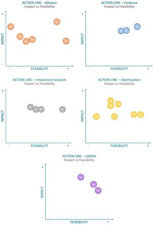Prioritisation of the 23 lines of action by strategic axis based on impact and feasibility.