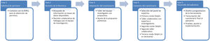 Fases para la adaptación y consenso del Community Pharmacy Survey on Patient Safety Culture (CPSOPSC).