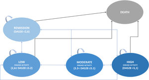 Model structure. For each simulated patient, different health states are represented by ellipses and each transition between states is represented by an arrow between those states.