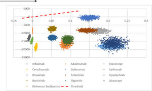 Cost-effectiveness plane of tocilizumab biosimilar vs. all the comparators. It represents the 1000 simulations run by the model. Comparisons located in the positive x-axis represent better QALYs for bsTCZ, those in 0 represent same QALYs, and those in negative x-axis represent worse QALYs; comparisons in costs are represented in the y-axis, and all of them are located in the negative y-axis meaning that bsTCZ mostly represents a lower cost (except for the simulations in the comparison vs infliximab).