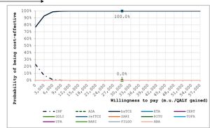 Acceptability curves for tocilizumab biosimilar and the comparators. ABA: abatacept; ADA: adalimumab; BARI; baricitinib; CERT: certolizumab; ETA; etanercept; FILGO: filgotinib; GOLI: golimumab; INF: infliximab; RITU: rituximab; SARI: sarilumab; bsTCZ: tocilizumab biosimilar; TOCI: tocilizumab; TOFA: tofacitinib; UPA: upadacitinib.
