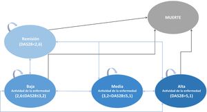 Estructura del modelo. Para cada paciente simulado, los diferentes estados de salud se representan mediante elipses y cada transición entre estados se representa mediante una flecha entre dichos estados.