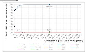Curvas de aceptabilidad para el biosimilar de tocilizumab y los comparadores.