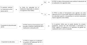 Circuito de revisión de medicación dispensada que no ha sido devuelta al servicio de farmacia. EC: ensayo clínico, PTFEC: personal técnico de farmacia de ensayos clínicos, SF: servicio de farmacia.