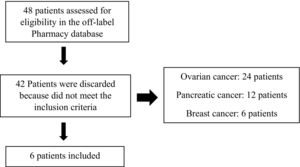 Flow diagram for the inclusion of patients.