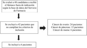 Diagrama de flujo de pacientes.