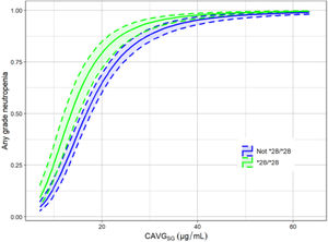 Predictive model for the probability of developing any-grade neutropenia by UGT1A1 genotype. Modified from the Trodelvy® EPAR report of the European Medicines Agency (EMA).