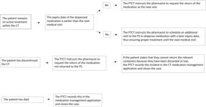 Review circuit of medication dispensed but not returned to the pharmacy service.