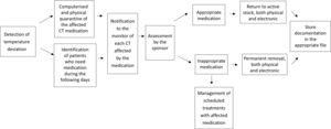 Algorithm for action in case of temperature deviation.