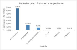 Bacterias responsables de la colonización de los pacientes.