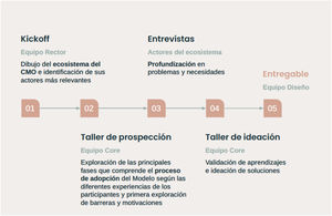 Esquema de la metodología seguida para el desarrollo del estudio.