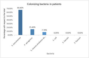 Colonizing bacteria isolated.
