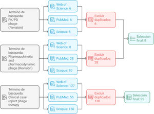Diagrama de la metodología empleada en la búsqueda bibliográfica.