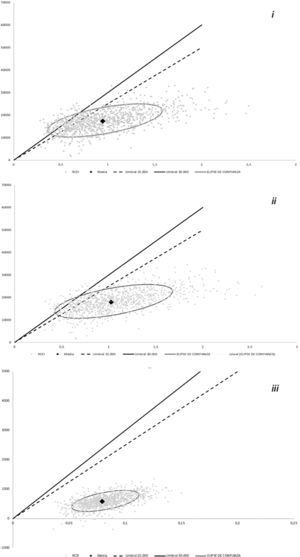 Diagramas de puntos del análisis de sensibilidad probabilístico de las 3 comparaciones: i Comparación Sac/Val al alta frente a enalaprilo; ii Comparación Sac/Val en ingreso frente a enalapril; iii Comparación Sac/Val en ingreso frente a Sac/Val al alta.