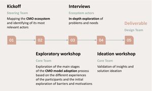 Diagram of the methodology used to develop the study.