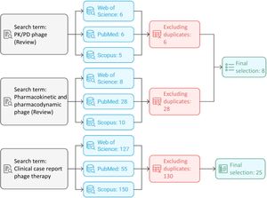 Diagram of the methodology used in the literature search.