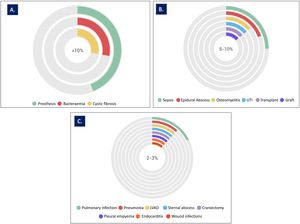 Percentage distribution of different infections reviewed in 66 clinical cases treated with phage therapy: (A) percentage of infections >10%; (B) percentage of infections 5–10%; (C) percentage of infections 2–3%. UTI, urinary tract infection; LVAD, left ventricular assist device.