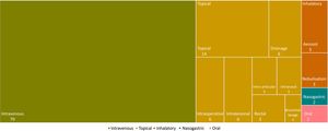 Percentage distribution of phage therapy administration routes in 66 clinical cases.