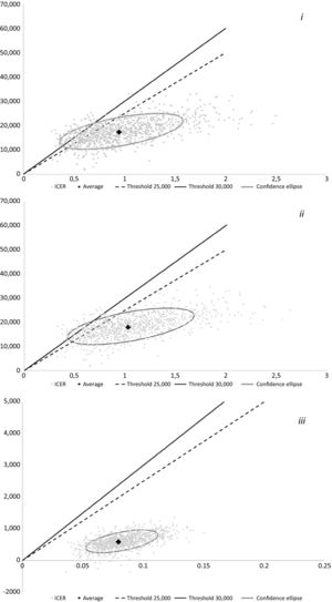 Scatter plots from the probabilistic sensitivity analysis of the 3 comparisons: (i) Comparison of Sac/Val at discharge vs enalapril; (ii) Comparison of Sac/Val at admission vs enalapril; (iii) Comparison of Sac/Val at admission vs Sac/Val at discharge.
