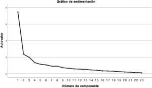 Gráfico de sedimentación del análisis factorial realizado.