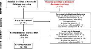 Systematic review of literature.
