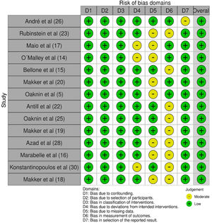 Cochrane risk of bias assessment tool.