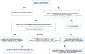 Algoritmo de evaluación e intervención de alergia a penicilina.