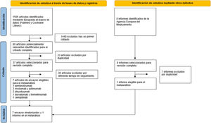 Diagrama de flujo PRISMA del proceso de selección de estudios.
