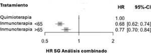 Hazard ratio combinados de supervivencia global en pacientes menores y mayores de 65 años. Nodo comparador, quimioterapia. Modelo de efectos fijos. HR: hazard ratio; SG: supervivencia global.